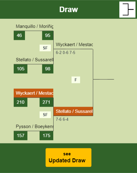 Wyckaert - Mestach Draw info
