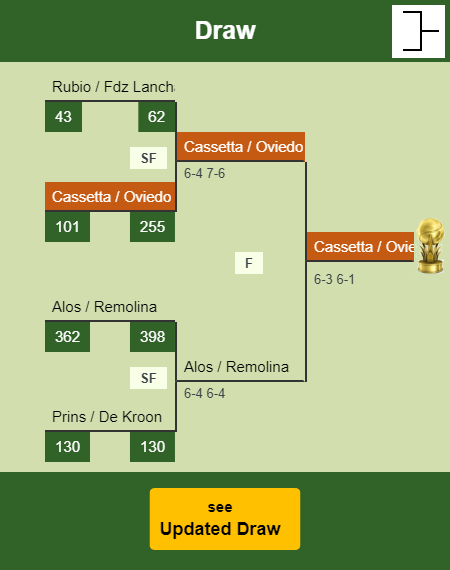 Cassetta - Oviedo Draw info