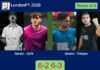 Alonso and Goñi managed to beat Solano Marmolejo and Pereyra 6-2 6-3 in London – London P1 2026 Match-Alonso-Goni-vs-Solano-Pereyra