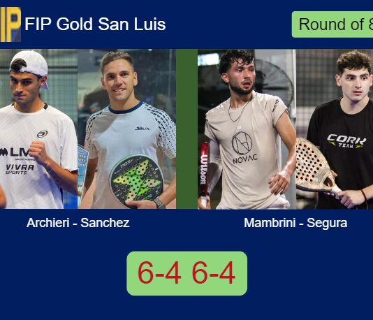 Archieri and Sanchez Vicente ousted Mambrini and Segura 6-4 6-4 in San Luis – FIP Gold San Luis Match-Archieri-Sanchez-vs-Mambrini-Segura