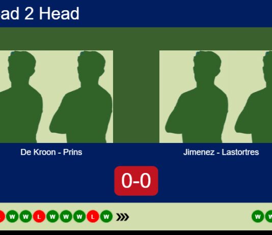 H2H, prediction: De Kroon, Prins vs. Jimenez Reina, Lastortres Mancilla – Quarterfinal – FIP Silver Rathbones Island Padel Match-De-Kroon-Prins-vs-Jimenez-Lastortres
