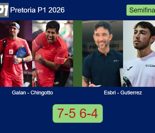 Galan and Chingotto toppled Esbri and Gutierrez 7-5 6-4 in Pretoria – Pretoria P1 2026 Match-Galan-Chingotto-vs-Esbri-Gutierrez