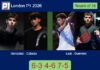 Agustin Gonzalez and Cabeza Teres outlasts Leal and Guerrero 6-3 4-6 7-5 in London – London P1 2026 Match-Gonzalez-Cabeza-vs-Leal-Guerrero