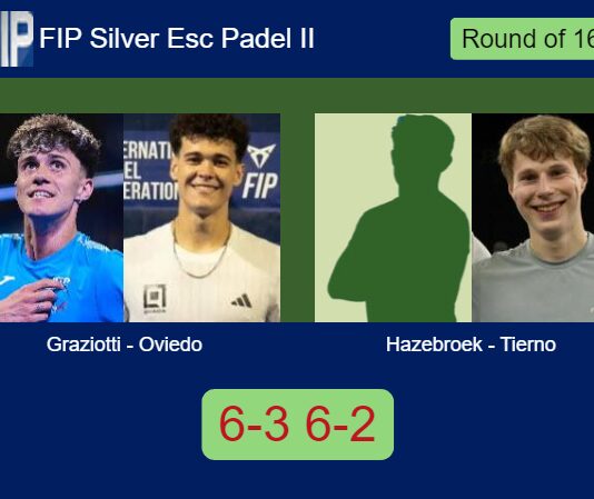 Graziotti and Oviedo Berazategui managed to beat Hazebroek and Tierno Herrero 6-3 6-2 in Espoo – FIP Silver Esc Padel II Match-Graziotti-Oviedo-vs-Hazebroek-Tierno