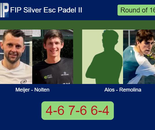 Meijer and Nolten survives Alos Boal and Remolina Pablo 4-6 7-6 6-4 in Espoo – FIP Silver Esc Padel II Match-Meijer-Nolten-vs-Alos-Remolina
