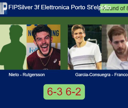 Nieto Simon and Rutgersson managed to beat Carlos Garcia-Consuegra and Ignacio Franco 6-3 6-2 in Porto Sant’elpidio – FIP Silver 3f Elettronica Porto St’elpidio Match-Nieto-Rutgersson-vs-Garcia-Consuegra-Franco