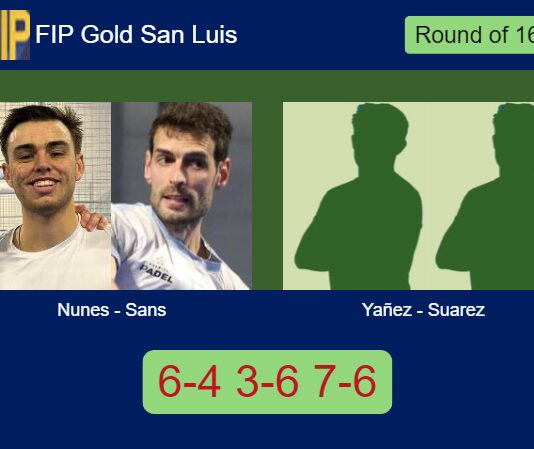 Nunes and Sans survives Alberto Yañez and Suarez Gonzalez 6-4 3-6 7-6 in San Luis – FIP Gold San Luis Match-Nunes-Sans-vs-Yanez-Suarez