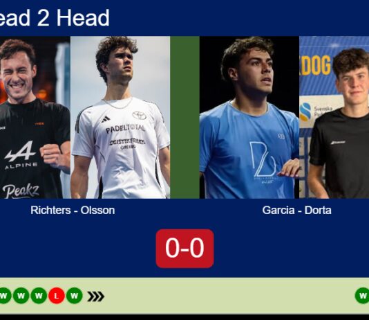 H2H, prediction: Richters, Olsson vs. Garcia Calahorro, Dorta Diaz – Round of 8 – FIP Silver Esc Padel II Match-Richters-Olsson-vs-Garcia-Dorta