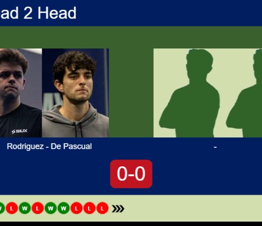 H2H, prediction: Rodriguez Martinez, Ignacio De vs. , – Round of 16 – FIP Gold San Luis Match-Rodriguez-De-Pascual-vs-Martin-Szyszcyc