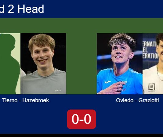 H2H, prediction: Tierno Herrero, Hazebroek vs. Oviedo Berazategui, Graziotti – Round of 16 – FIP Silver Esc Padel II Match-Tierno-Hazebroek-vs-Oviedo-Graziotti
