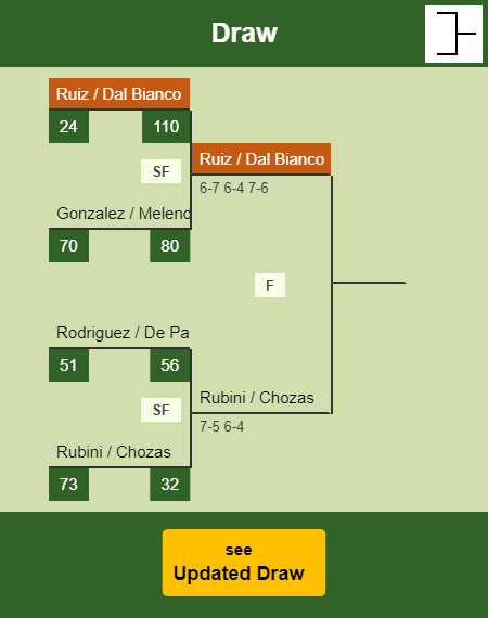 Ruiz - Dal Bianco Draw info