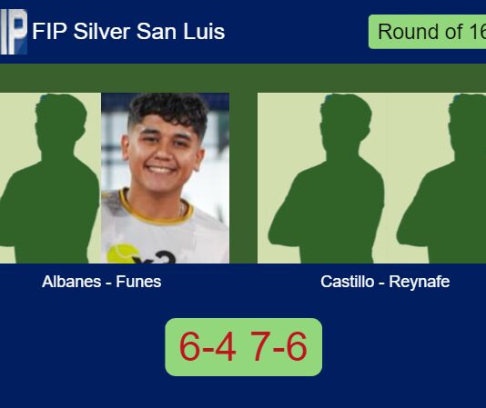 Alexandro Albanes and Alberto Funes outlasts Pablo Castillo and Reynafe 6-4 7-6 in San Luis – FIP Silver San Luis Match-Albanes-Funes-vs-Castillo-Reynafe