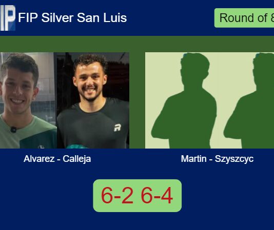 Alvarez and Calleja bested Martin Rey and Matias Szyszcyc 6-2 6-4 in San Luis – FIP Silver San Luis Match-Alvarez-Calleja-vs-Martin-Szyszcyc