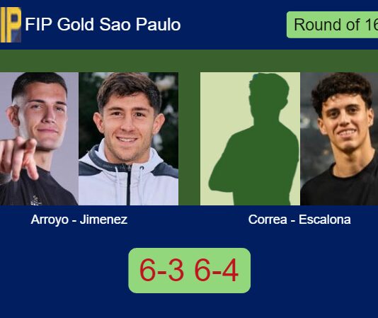 Arroyo and Jimenez conquered Correa Rodrigues and Nicolas Escalona 6-3 6-4 in Sao Paulo – FIP Gold Sao Paulo Match-Arroyo-Jimenez-vs-Correa-Escalona