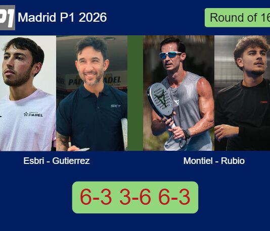 Esbri and Gutierrez outlasts Montiel Caruso and Rubio 6-3 3-6 6-3 in Madrid – Madrid P1 2026 Match-Esbri-Gutierrez-vs-Montiel-Rubio