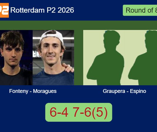 Fonteny and Moragues Moltò continue their Rotterdam P2 2026 run by downing Graupera and Espino Mustafa 6-4 7-6⁵ Match-Fonteny-Moragues-vs-Graupera-Espino