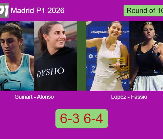 Guinart and Alonso De managed to beat Lopez Moral and Fassio Goyeneche 6-3 6-4 in Madrid – Madrid P1 2026 Match-Guinart-Alonso-vs-Lopez-Fassio