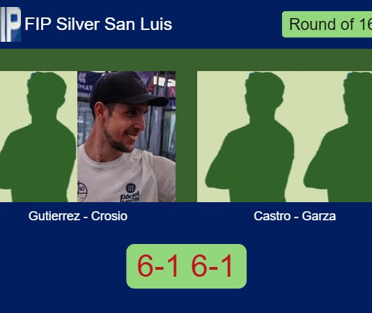 Emiliano Gutierrez and Crosio were too good for Castro Recio and Pablo Garza 6-1 6-1 in San Luis – FIP Silver San Luis Match-Gutierrez-Crosio-vs-Castro-Garza