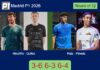 Mouriño and Quilez outlasts Ruiz and Jose Pineda 3-6 6-3 6-4 in Madrid – Madrid P1 2026 Match-Mourino-Quilez-vs-Ruiz-Pineda