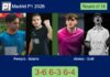 Pereyra and Solano Marmolejo survives Alonso and Goñi 3-6 6-3 6-4 in Madrid – Madrid P1 2026 Match-Pereyra-Solano-vs-Alonso-Goni