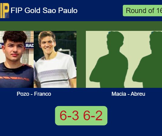 Pozo Rius and Ignacio Franco overcame Macia Dinamarco and Abreu 6-3 6-2 in Sao Paulo – FIP Gold Sao Paulo Match-Pozo-Franco-vs-Macia-Abreu