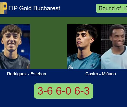 Rodriguez and Esteban Esposito managed to beat Castro Garcia and Miñano Ortinez 3-6 6-0 6-3 in Bucharest – FIP Gold Bucharest Match-Rodriguez-Esteban-vs-Castro-Minano