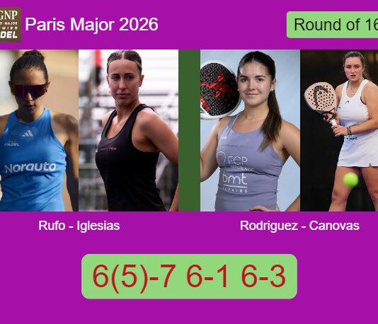 Rufo Ortiz and Iglesias Segador outlasts Eulalia Rodriguez and Canovas Paredes 6(5)-7 6-1 6-3 in Paris – Paris Major 2026 Match-Rufo-Iglesias-vs-Rodriguez-Canovas