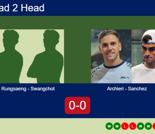 H2H, prediction: Rungsaeng, Swangchot vs. Archieri, Sanchez Vicente – Round of 16 – FIP Silver High Velocity Bangkok Match-Rungsaeng-Swangchot-vs-Archieri-Sanchez
