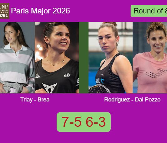 Triay Pons and Brea Senesi managed to beat Rodriguez and Dal Pozzo 7-5 6-3 in Paris – Paris Major 2026 Match-Triay-Brea-vs-Rodriguez-Dal-Pozzo
