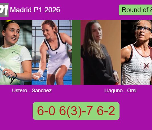 Ustero Prieto and Sanchez Fallada ousted Llaguno Zielinski and Orsi 6-0 6(3)-7 6-2 in Madrid – Madrid P1 2026 Match-Ustero-Sanchez-vs-Llaguno-Orsi