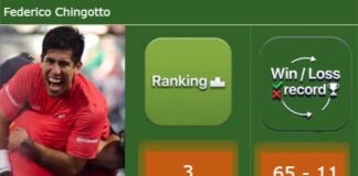 What Fede Chingotto said after suffering an unexpected loss in Rotterdam Chingotto latest info