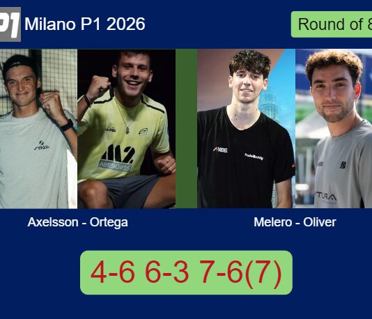 Axelsson and Ortega outplay Melero Bernal and Oliver Artigas to win 4-6 6-3 7-6⁷ in Milan Match-Axelsson-Ortega-vs-Melero-Oliver
