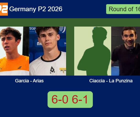 Garcia Rubio and Arias Aznar continue their Germany P2 2026 run by beating Ciaccia and La Punzina 6-0 6-1 Match-Garcia-Arias-vs-Ciaccia-La-Punzina