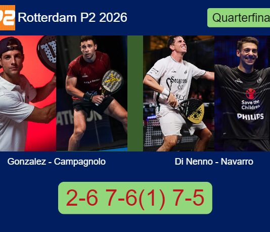 Gonzalez and Campagnolo book their place in the next round with a 2-6 7-6¹ 7-5 win over Di Nenno and Navarro Match-Gonzalez-Campagnolo-vs-Di-Nenno-Navarro