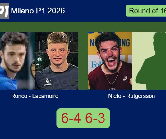 Ronco Lopez and Lacamoire book their place in the next round with a 6-4 6-3 win over Nieto Simon and Rutgersson Match-Ronco-Lacamoire-vs-Nieto-Rutgersson