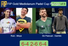 Ruiz and Moya continue their FIP Gold Mediolanum Padel Cup Perugia run by beating Ignacio De and Garrido 6-4 2-6 6-4 Match-Ruiz-Moya-vs-De-Pascual-Garrido