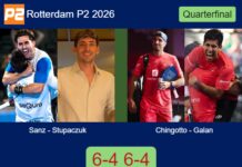 Sanz and Stupaczuk outplay Chingotto and Galan to win 6-4 6-4 in Rotterdam Match-Sanz-Stupaczuk-vs-Chingotto-Galan