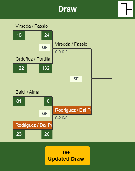 Rodriguez - Dal Pozzo Draw info