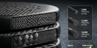Understanding 3K, 12K, and 18K carbon in padel rackets: differences and how to choose Understanding 3K, 12K, and 18K carbon in padel rackets: differences and how to choose